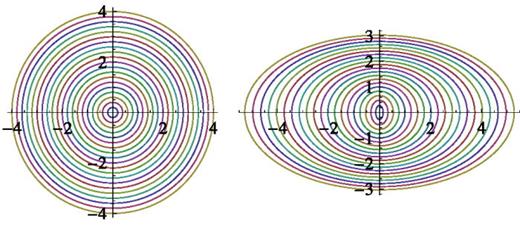 FIG. 2. Contours of 2D balls Bλ=Tλ(B1), where B1 is the unit circle, for scale ratios λ∈(1/4,5) by steps of δ(1/λ)=0.2: (a, on the left) for an isotropic scale transform Tλx=x/λ, i.e., self-similar balls of the Euclidean metrics (b, on the right) generalized scales in a vertical plane to analyse and simulate stratified dynamics: the balls Bλ's are no longer self-similar circles, but self-affine ellipses with Tλx=x/λG, where G is diagonal with eigenvalues d+c=1.2 and d−c=0.8.