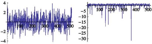 FIG. 4. Examples of white noises γ0(α) with λ = 512 (the horizontal axis is the time t∈(0,λ)) admitting a finite second Laplace characteristic function K(q) for q≥0, respectively, for α = 2 (left), which is symmetrical (positive and negative fluctuations have same amplitudes), and α=1.2 (right), which is extremely asymmetrical with huge negative fluctuations, but moderate positive fluctuations. Both have a fast probability falloff for positive extremes, as required.
