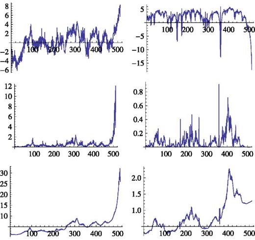 FIG. 5. Illustration of the three last steps (see text) to obtain multifractal fields from sub-generators (white noises) γ0(α) of Fig. 4 with parameters C1=0.2, a = 1, H = 1/9, λ = 512 (the horizontal axis is the time t∈(0,λ)), respectively, for α = 2 (left column) and α=1.2 (right column), from top to bottom: generator Γλ; (conservative) flux ελ; multifractal field vλ obtained by a fractional integration of ελ.