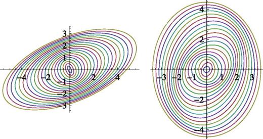 FIG. 6. Contours of 2D balls Bλ for scale ratios λ∈(1/4,5) by steps of δ(1/λ)=0.2 and a pseudo-quaternion generator: (a, on the left) for a dominant stratification (Q(G) &gt; 0), nevertheless with some rotation (d=1,c=f=0.2,e=0.1); (b, on the right) for a dominant rotation (Q(G) &lt; 0), although with some stratification (d=1,c=f=0.2,e=0.7).
