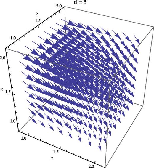 FIG. 9. Snapshot of a multifractal simulation of a 3D + 1 intermittent vector field obtained by a quaternion cascade, i.e., with values on Cl(0, 2), see text for the details of the numerical simulation.