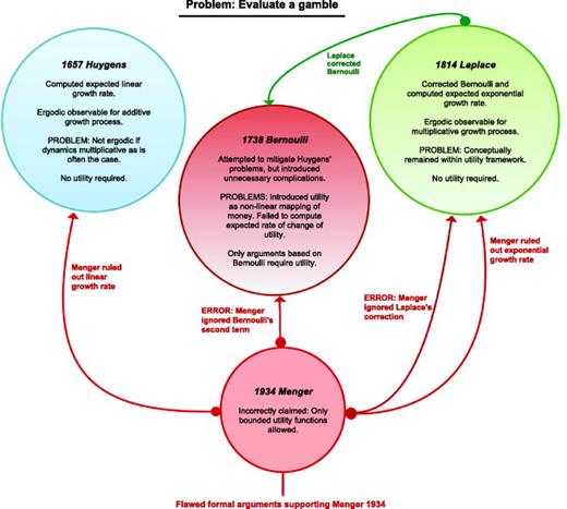 FIG. 1. History of the classic decision theory problem of evaluating a gamble. The two physically meaningful solutions are on the left and right of the figure. Multiplicative wealth models predict qualitative behavioral patterns—such as risk aversion—that additive wealth models do not predict. In this sense, Laplace's Criterion is often more relevant, especially when changes in wealth δx are of similar scale as wealth x itself. Problematic aspects are color-coded in red.