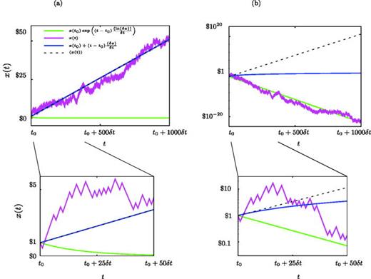 FIG. 2. Assume initial wealth x(t0)=$1 and toss a fair coin. If tails show (n=1), x decreases to x(t0+δt)=$0.60. If heads show (n = 2), x increases to x(t0+δt)=$1.50. The gamble is repeated (a) additively, linear plot, and (b) multiplicatively, log-linear plot (zoom-ins below the main panels). For clarity, the same sequence of heads and tails is used in both plots, and the color-codings are identical. A typical trajectory is shown (magenta lines). Under (a), the expectation value of x (dashed line) grows in time with the expected rate of change (ergodic observable for this dynamic, blue line), and a trajectory growing exponentially at the expected exponential growth rate (green line) does not describe the long-time behavior. Under (b), the expectation value of x grows exponentially but has nothing to do with the long-time behavior—x typically decays exponentially in this case, following the expectation value of the exponential growth rate (ergodic observable for this dynamic). The probability distribution of x is concentrated near the green line at any t, while a small number of a-typical trajectories let the mean grow along the dashed line. Linear growth in time at the expected rate of change in x does not describe the long-time behavior.