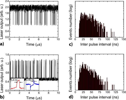 FIG. 10. Experimental time traces of the photo-detected laser optical output: (a) electrically noise induced pulsing in the first PDC using a noise amplitude level of 600 mV; (b) optically induced pulsing in the second PDC using an optical power signal of 5.5 mW at λ = 1550 nm and AM modulated with an electrical noise signal with 1.5 V amplitude. Inset: optical and electrical single pulses. Statistic of the times between minima/maxima in the laser output (histogram bin size of 500 ps) when the RTD-LD is biased: (c) in the first PDC region, and (d) in the second PDC region. Reproduced with permission from Romeira et al., Opt. Express 21, 20931 (2013). Copyright 2013 Optical Society of America.