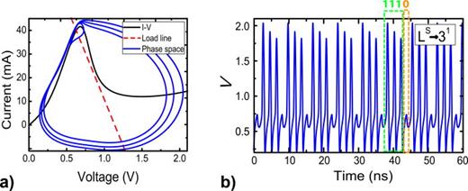 FIG. 11. (a) Nonlinear I–V curve, F(V), load line, and numerically simulated limit cycle of a 31 MMO pattern. (b) A typical time series of a numerically simulated 31 MMO periodic pattern. Reproduced with permission from Romeira, Proceedings of the International Conference on Numerical Simulation of Optoelectronic Devices, NUSOD (2014). Copyright 2014 IEEE.