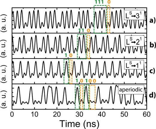 FIG. 12. Experimental time traces of periodic and aperiodic MMOs triggered by an external electrical periodic signal with an amplitude of 281 mV. The different MMO patterns are activated as a function of the injected frequency: (a) 0.544 GHz, (b) 0.564 GHz, (c) 0.586 GHz, and (d) 0.581 GHz. Reproduced with permission from Romeira, Proceedings of the International Conference on Numerical Simulation of Optoelectronic Devices, NUSOD (2014). Copyright 2014 IEEE.