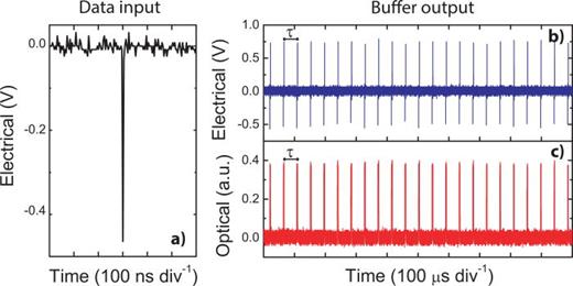 FIG. 13. Experimental recorded time traces of the regenerative memory output showing writing and storage of a single-bit electrical pulse in a τ =46 μs cavity round-trip time. (Left) single bit data input; (b) electrical and (c) laser photo-detected optical outputs.