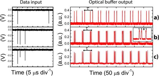 FIG. 14. Experimental recorded time traces of the regenerative memory output showing writing and storage of binary-coded data streams in a τ = 46 μs cavity round-trip time. (Left) data streams input, and (right) laser photo-detected optical buffer output. Sequence of (a) 2-bit (11), (b) 4-bit (1101), and (c) and 4-bit (1101) binary-coded data streams.