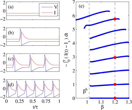 FIG. 16. Temporal time traces over a single period for various states of the regenerative memory (a)–(d) and multi-stability diagram of the coexisting solutions (e). In (e), we represent some norm of the solutions as the integral over one period of the deviation of the slow variable (I−Is) yielding upward pulses with a zero background. This integral is normalized to a value of 1 when there is a single pulse at β=1.3. All the localized solutions become unstable close to βh∼1.018 where the background get destabilized trough an Andronov-Hopf bifurcation. Reproduced with permission from Romeira et al., Sci. Rep. 6, 19510 (2016). Licensed under CC BY.