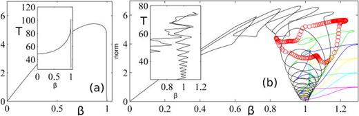 FIG. 17. Bifurcation theoretical analysis of formation of multiple states of memory. Left: Amplitude of the periodic solutions and variation of the period along the branches (inset) for the FHN system without feedback i.e., η = 0. Right: Same diagram with η=0.18. The colors correspond to the branches of solutions with 1,2,…7, equi-spaced localized structures. Reproduced with permission from Romeira et al., Sci. Rep. 6, 19510 (2016). Licensed under CC BY.
