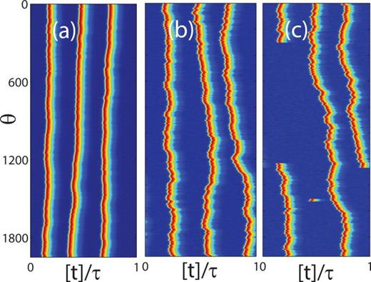 FIG. 18. The space-time plots represent the evolution of three LSs for an increasing level of noise. The slow variable represented is δI. In panel (a), ξ=10−3 and the noise induced drift motion is barely visible over more than θ = 2000 periods. In panel (b), the uncorrelated random walk is more visible since ξ=5×10−3 while in (c) the huge level of noise ξ=8×10−3 is capable of inducing annihilation and nucleation of the LS.