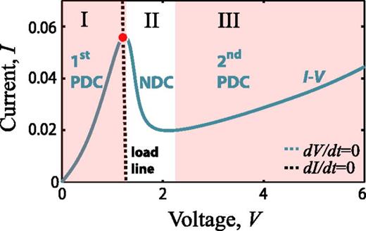FIG. 2. Typical asymmetric nonlinear current-voltage characteristic (solid curve) of a resonant tunneling diode showing the regions of negative (II) and positive (I and III) differential conductance. Also shown is the load line (dashed curve) which defines the operating point of the RTD-based neuromorphic optoelectronic circuit.