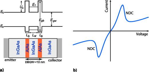 FIG. 3. (a) Schematic energy diagram (top) of the lowest conduction band, Ec, and the highest valence band, Ev, of a double barrier quantum well nanostructure formed by InGaAs/AlAs semiconductor compounds (bottom). Egb and Egw represent the energy bandgaps of the barriers and quantum well, respectively, and U0 is the potential barrier height. (b) Typical antisymmetric N-shaped current-voltage characteristic of a DBQW-RTD nanostructure at room-temperature showing the regions of negative differential conductance. Reproduced with permission from Romeira, Ph.D. thesis (Universidade do Algarve, 2012). Copyright 2012 Bruno Romeira.