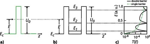 FIG. 4. Schematic diagram showing (a) a single barrier, (b) a symmetric double barrier quantum well nanostructure, and (c) the corresponding transmission coefficients, T(E), as a function of incident carrier energy, E. U0 is the potential barrier height, and E1−E3 are the resonant energy levels. Reproduced with permission from Romeira, Ph.D. thesis (Universidade do Algarve, 2012). Copyright 2012 Bruno Romeira.