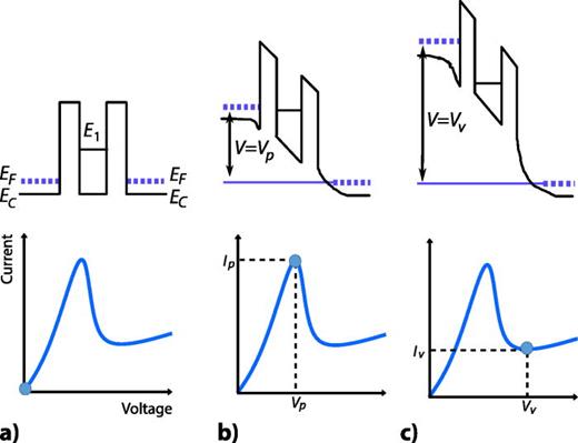 FIG. 5. (a)–(c) Lowest conduction band profile under applied voltage (top), and corresponding N-shaped negative differential conductance current-voltage characteristics (bottom). Reproduced with permission from Romeira, Ph.D. thesis (Universidade do Algarve, 2012). Copyright 2012 Bruno Romeira.