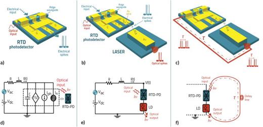 FIG. 7. (a) Schematic of the solid-state neuron microchip consisting of the RTD-photodetector (RTD-PD). (b) Schematic of the solid-state optoelectronic neuron microchip consisting of an RTD-PD connected in series with a semiconductor laser diode using a gold (Au) wire bond. Both electrical and optical high-speed excitable spike signals can be activated either electrically or optically. (c) Schematic of the autaptic neuron microchip. In this configuration, the optical spiking output is re-injected into the RTD-photodetector input after a time-delay τ due to the propagation in an optical delay line (red trace). Schematic representation of the equivalent lumped electrical circuits of (d) the RTD-PD microchip, (e) the RTD-PD-LD microchip, and (f) the autaptic microchip.