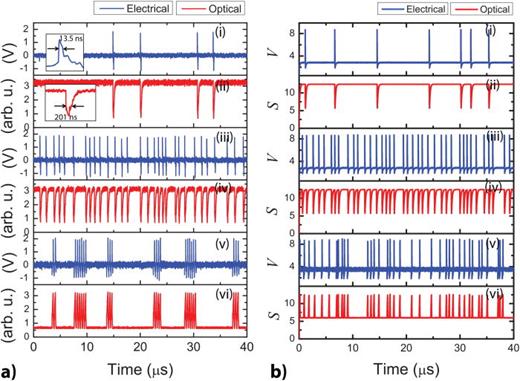 FIG. 8. (a) Experimental time traces of electrically noise induced neuron-like pulsing behavior in an RTD-LD excitable optoelectronic system in both the electrical and the optical domains. The RTD-LD is biased in the first PDC region and is modulated with a noise strength of (i)–(ii) 100 mV; (iii)–(iv) 175 mV. Multi-pulsing bursts when the RTD-LD is biased in the second PDC region and is modulated with a noise strength of 150 mV (v)–(vi). b) Numerical simulation of voltage and photon density (V, S) showing noise induced spike dynamic regimes (i)–(iv) in the first PDC, and (v)–(vi) in the second PDC. The dimensionless noise strength employed in the simulations are: (i)-(ii) χ=0.128; (iii)–(iv) χ=0.158; and (v)–(vi) χ=0.310. Reproduced with permission from Romeira et al., Opt. Express 21, 20931 (2013). Copyright 2013 Optical Society of America.