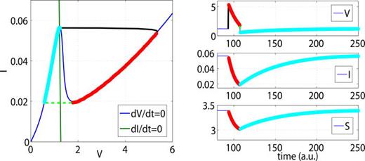 FIG. 9. Decomposition of the excitable orbit into four stages. The first fast stage corresponds to a sudden rise of the voltage (black line) without variation of the current. The second stage consists in a slow decay of both V and I along the right part of the F(V) nullcline (red line). Next, another fast stage correspond to a voltage drop to the other side of the same nullcline (green dotted line) without variation of the current, finally followed by last slow stage where both V and I recover their initial values (light blue line). The laser output being modulated by the current, only the slow stages drive its dynamic evolution. Reproduced with permission from Romeira et al., Opt. Express 21, 20931 (2013). Copyright 2013 Optical Society of America.