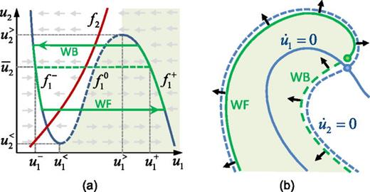 FIG. 1. Phase diagram for a generic two-variable model in the ϵ→0, D→0 limit. (a) The nullclines f1(u)=0 (blue), f2(u)=0 (red), and the limit cycle oscillation (solid green). The labels WF and WB denote the wavefront and waveback, respectively. The dashed green line corresponds to the “stall” value u¯2 which defines a stationary front. The excited region E is shaded, and the gray arrows show the local direction of the vector field f(u). (b) The wavefront (solid green line) and waveback (dashed green line), the level sets u̇1=0 (solid blue line) and u̇2=0 (dashed blue line), spiral wave tip (green circle), and phase singularity (blue circle). The arrows denote the direction of the normal velocity c.