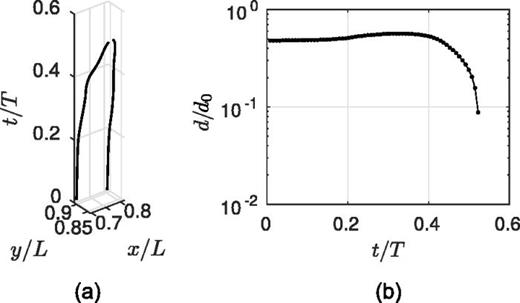 FIG. 11. Trajectories xo(t) for a pair of phase singularities during wave collapse (a) and the distance between them as a function of time (b).