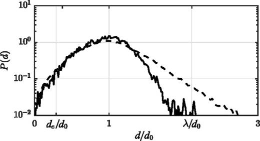 FIG. 12. Probability distribution of pairwise distances P(d) in sustained spiral wave chaos on a square domain with side L = 192 (5.03 cm) and no-flux boundary conditions (dashed) or periodic boundary conditions (solid).
