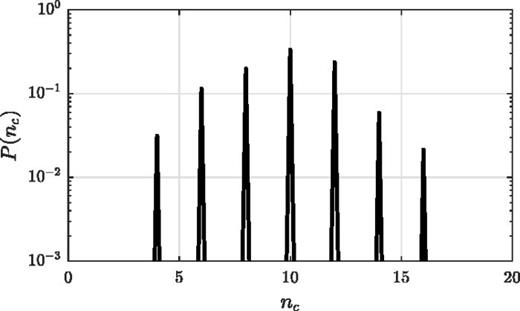 FIG. 13. Probability distribution of the number of cores P(nc) during sustained spiral wave chaos on a square domain with side L = 192 (5.03 cm) and periodic boundary conditions. Note that odd-valued numbers of cores are forbidden by the boundary conditions.