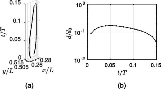 FIG. 6. Trajectories xo(t) for a virtual pair of phase singularities (a) and the distance between them as a function of time (b).