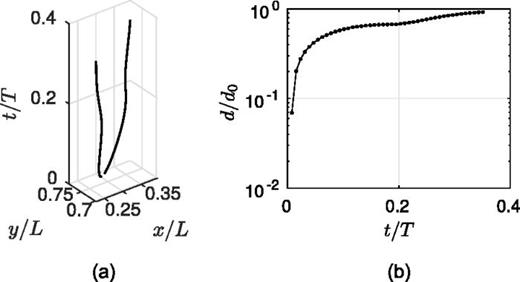 FIG. 8. Trajectories xo(t) of a pair of phase singularities post-coalescence (a) and the distance between them as a function of time (b).