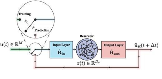 FIG. 1. Schematic diagram of the reservoir-only prediction setup.