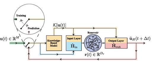 FIG. 2. Schematic diagram of the hybrid prediction setup.