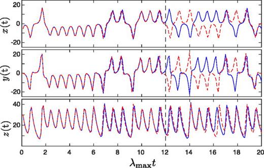 FIG. 3. Prediction of the Lorenz system using the hybrid prediction setup. The blue line shows the true state of the Lorenz system and the red dashed line shows the prediction. Prediction begins at t = 0. The vertical black dashed line marks the point where this prediction is no longer considered valid by the valid time metric with f = 0.4. The error in the approximate model used in the knowledge-based component of the hybrid scheme is ϵ = 0.05.