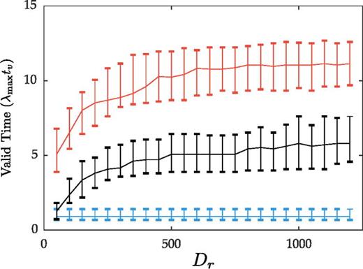 FIG. 5. Reservoir size (Dr) dependence of the median valid time using the hybrid prediction scheme (red upper plot), the reservoir-only (black middle plot), and the knowledge-based model only methods. The model error is fixed at ϵ = 0.05. Since the knowledge based model (blue) does not depend on Dr, its plot is a horizontal line. The error bars span the range between the 1st and 3rd quartiles of the trials.