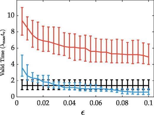 FIG. 6. Valid times for different values of model error (ϵ) with f = 0.4. The reservoir size is fixed at Dr = 50. The plotted points represent the median and the error bars span the range between the 1st and 3rd quartiles. The meaning of the colors is the same as in Fig. 5. Since the reservoir only scheme (black) does not depend on ϵ, its plot is a horizontal line. Similar to Fig. 5, the small reservoir alone cannot predict well for a long time, but the hybrid model, which combines the inaccurate knowledge-based model and the small reservoir performs well across a broad range of ϵ.