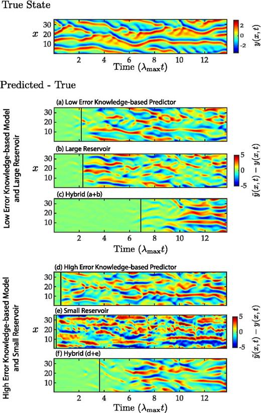 FIG. 7. The topmost panel shows the true solution of the KS equation [Eq. (16)]. Each of the six panels labeled (a) through (f) shows the difference between the true state of the KS system and the prediction made by a specific prediction scheme. The three panels (a), (b), and (c), respectively, show the results for a low error knowledge-based model (ϵ = 0.01), a reservoir-only prediction scheme with a large reservoir (Dr = 8000), and the hybrid scheme composed of (Dr = 8000, ϵ = 0.01). The three panels, (d), (e), and (f), respectively, show the corresponding results for a highly imperfect knowledge-based model (ϵ = 0.1), a reservoir-only prediction scheme using a small reservoir (Dr = 500), and the hybrid scheme with (Dr = 500, ϵ = 0.1).