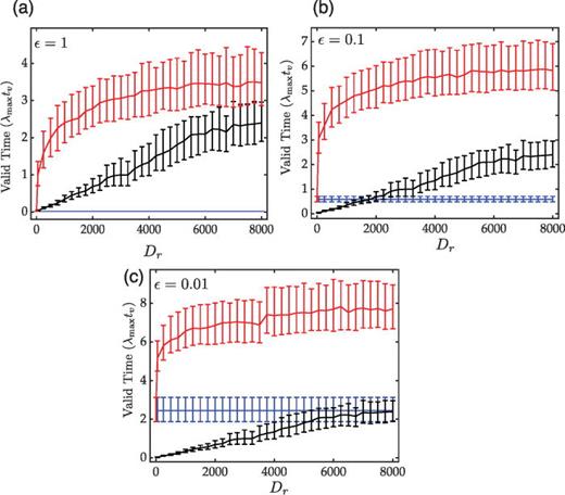 FIG. 8. Each of the three panels (a), (b), and (c) shows a comparison of the KS system prediction performance of the reservoir-only scheme (black), the knowledge-based model (blue), and the hybrid scheme (red). The median valid time in Lyapunov units (λmax tv) is plotted against the size of the reservoir used in the hybrid scheme and the reservoir-only scheme. Since the knowledge-based model does not use a reservoir, its valid time does not vary with the reservoir size. The error in the knowledge-based model is ϵ = 1 in panel (a), ϵ = 0.1 in panel (b), and ϵ = 0.01 in panel (c).