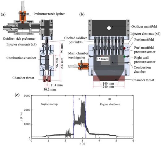 FIG. 1. (a) The side view of the experimental setup used to excite transverse instabilities in the laboratory-scale multielement liquid rocket combustor. (b) A detailed view of the main combustor is shown. The entire experiment lasts for 6 s. (c) A representative time series of acoustic pressure oscillations obtained from the pressure transducer located at right side wall of the combustor during test C. The dashed lines demarcate the test time interval (i.e., region II) from the engine start-up and shutdown durations.