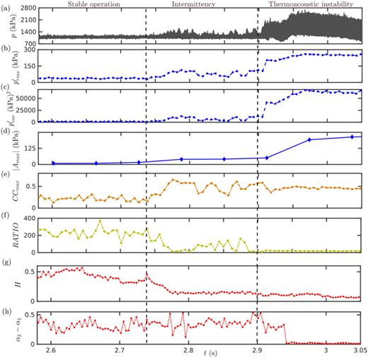 FIG. 10. (a) The time series of acoustic pressure (p) during test C containing the transition from stable operation to thermoacoustic instability via intermittency. The variation of (b) root mean square value (prms′), (c) the variance of the oscillations (pvar′), (d) the magnitude of the dominant frequency from the amplitude spectrum (|Amax|), (e) maximum of cross correlation (CCmax), (f) ratio of determinism to recurrence rate (RATIO), (g) Hurst exponent (H), and (h) multifractal spectrum width (α2−α1) is plotted to distinguish the dynamical transitions across stable operation, intermittency, and thermoacoustic instability. The measures are based on the fluctuations (p′) about the mean pressure, rather than p itself. The dashed vertical lines demarcating the three dynamical states are marked by visual inspection.