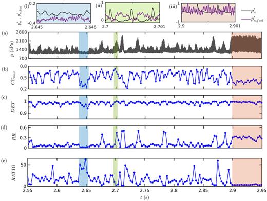 FIG. 11. The time series of (a) acoustic pressure (p) is plotted during the transition from intermittency to thermoacoustic instability for test E. The variation of (b) maximum of cross correlation (CCmax), (c) determisim (DET), (d) recurrence rate (RR), and (e) ratio of determinism and recurrence rate (RATIO) to detect the aperiodic to periodic transitions, and vice versa. The blue shaded region corresponds to the long aperiodic epoch of intermittency, the green shaded region corresponds to the periodic epoch of intermittency, and the red shaded region corresponds to the epoch of thermoacoustic instability. Zoomed views of normalized pressure signals at the right wall (pn′) and fuel manifold (pn,fuel′) locations are shown for (i) aperiodic epoch of intermittency, (ii) periodic epoch of intermittency, and (iii) thermoacoustic instability, respectively.
