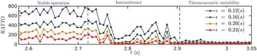 FIG. 12. The variation of RATIO with time for different recurrence thresholds is shown for test C. The selected recurrence thresholds are 12%, 16%, 20%, and 24% of the size (s) of the phase space attractor. The dashed lines demarcate stable operation, intermittency, and thermoacoustic instability. A nonoverlapping window size of 7.5 ms is translated in time.