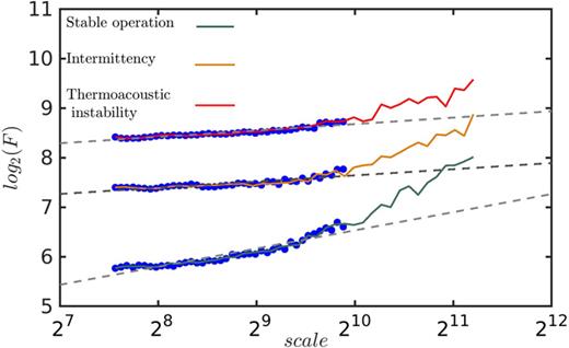 FIG. 13. The variation of structure function with scale for the acoustic pressure oscillations acquired during test C for the dynamical states of stable operation (green curve), intermittency (orange curve), and thermoacoustic instability (red curve). For each dynamical state, the scales ranging from 2 to 10 cycles (blue dots) are fitted with a linear line (grey dashed line).