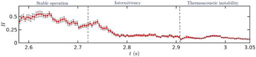 FIG. 14. The variation of Hurst exponent (H) against time for the test C during the transition from stable operation to thermoacoustic instability via intermittency. The error bars indicate 90% confidence in H. A window size of 37.7 ms is varied in time with an overlap of 33.9 ms and q-range of 2 to 10 cycles of 2650 Hz is used.
