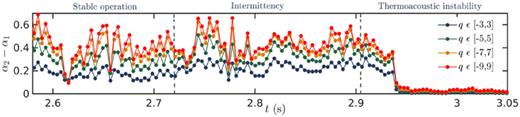 FIG. 15. The variation of the width of the multifractal spectrum (α2−α1) with time for different q-range is shown for test C. A window size of 37.7 ms is varied in time with an overlap of 33.9 ms. The dashed lines demarcate stable operation, intermittency, and thermoacoustic instability.