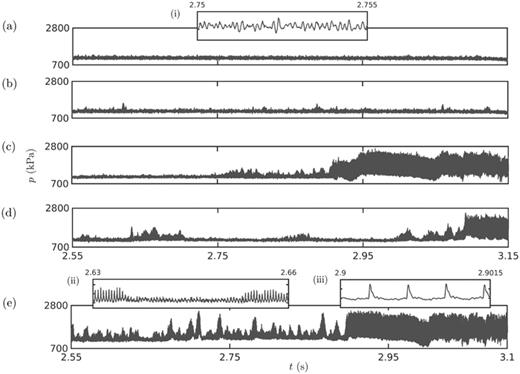 FIG. 2. Time series of acoustic pressure fluctuations acquired at the right side wall of the combustion chamber in the interval of interest marked as II in Fig. 1(c) for tests: (a) test A (stable operation), (b) test B (intermittency), (c) test C (stable operation–intermittency–thermoacoustic instability), (d) test D (intermittency–thermoacoustic instability), and (e) test E (intermittency–thermoacoustic instability). The representative portions of the various dynamical states are zoomed and shown in the insets: (i) stable operation, (ii) intermittency, and (iii) thermoacoustic instability.