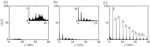 FIG. 3. The amplitude spectrum obtained through fast Fourier transform (FFT) with a frequency resolution of 12 Hz for (a) stable state of test A, (b) intermittency of test E, and (c) thermoacoustic instability of test E. The zoomed insets are shown for (a) and (b).