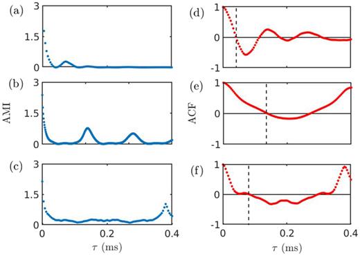 FIG. 4. (a)–(c) Average mutual information (AMI) and (d)–(f) autocorrelation function (ACF) are evaluated to estimate the optimum time delay required for the construction of phase portrait during [(a) and (d)] stable operation of test A, [(b) and (e)] intermittency in test E, and [(c) and (f)] thermoacoustic instability of test E. The dashed line in (d)–(f) indicates the zero crossing delay, selected as the optimum time delay.