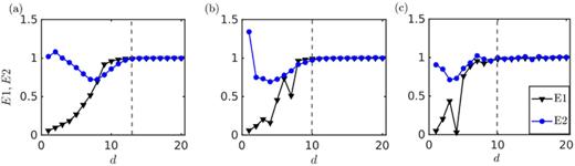 FIG. 5. (a)–(c) The optimum embedding dimension required for phase space reconstruction is obtained by Cao’s method, evaluating quantities, E1 (▾) and E2 (∙), during (a) stable operation of test A, (b) intermittency in test E, and (c) thermoacoustic instability for test E, respectively. The optimum embedding dimension are denoted by dashed lines.