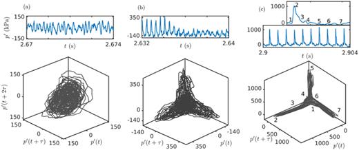 FIG. 6. The reconstructed phase portraits for (a) stable state of test A, (b) intermittency in test E, and (c) thermoacoustic instability in test E. The phase portraits are reconstructed using the corresponding time interval depicted for each dynamical state. The trajectory traced out by the phase portrait for one cycle of oscillation during thermoacoustic instability is enumerated from 1 to 7 in the corresponding waveform shown in the inset.