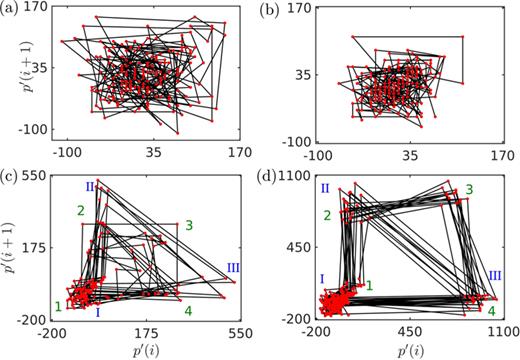 FIG. 7. Poincaré sections or first return maps of the acoustic pressure oscillations during (a) stable operation in test A, (b) aperiodic portion of intermittency in test D, (c) periodic portion of intermittency in test E, and (d) thermoacoustic instability of test E.