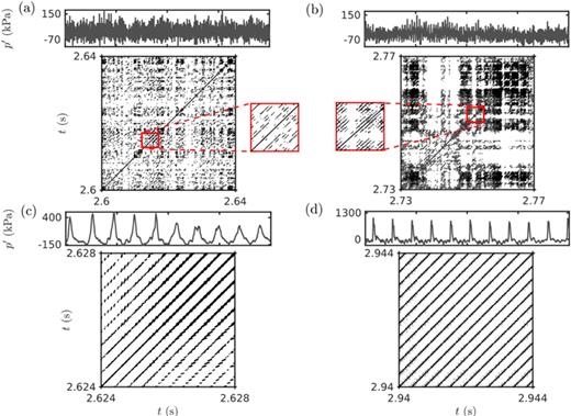 FIG. 8. Recurrence plots (RP) for the dynamics of (a) stable operation (along with a zoomed inset) in test A, (b) aperiodic epoch of intermittency (along with its zoomed inset) in test D, (c) periodic epoch of intermittency in test E, and (d) thermoacoustic instability of test E. The recurrence plots are obtained for the corresponding time interval depicted for each dynamical state (a)–(d) to appropriately detect the patterns. A threshold of 20% of the maximum size of the corresponding attractor is utilized. The parameters such as time delay and embedding dimension are the same as that discussed in Sec. IV B.