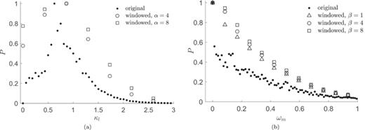 FIG. 1. The power spectrum over (a) space and (b) time, normalized so that the maximum is 1. The black dots show the spectrum of the original data. The symbols correspond to the spectra of the windowed data multiplied by envelopes Eαβ(x_,t_) (with different choices of α or β) on a “typical” integration domain Ωk [i.e., averaged over 1000 uniformly distributed choices of (xk,tk)]. The spatial and temporal frequencies correspond to κl=2πl/Fx and ωm=2πm/Ft for the windowed data.